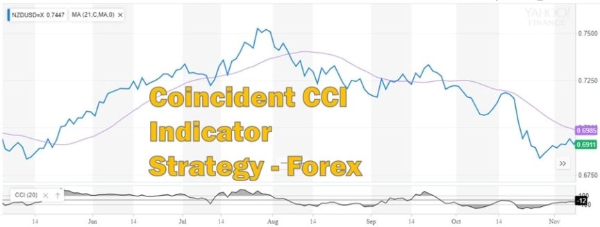 Backtesting A Simple Cci Indicator Strategy For Forex - 