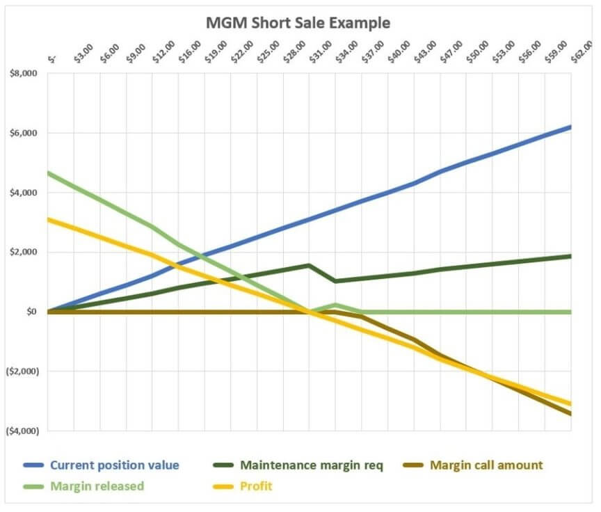 short sale stock profit calculator