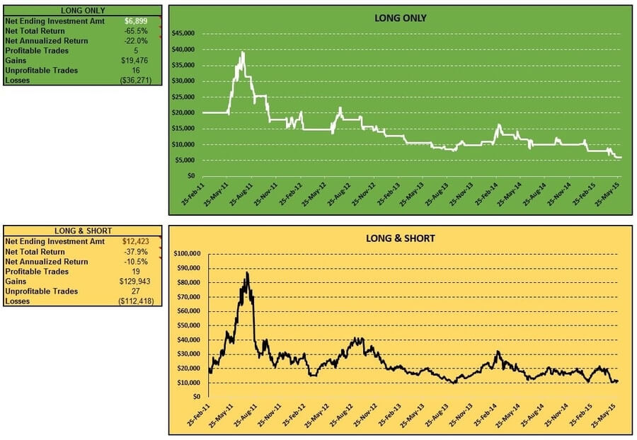 cci-coincident-trend-futures-sugar-long-short-table-charts