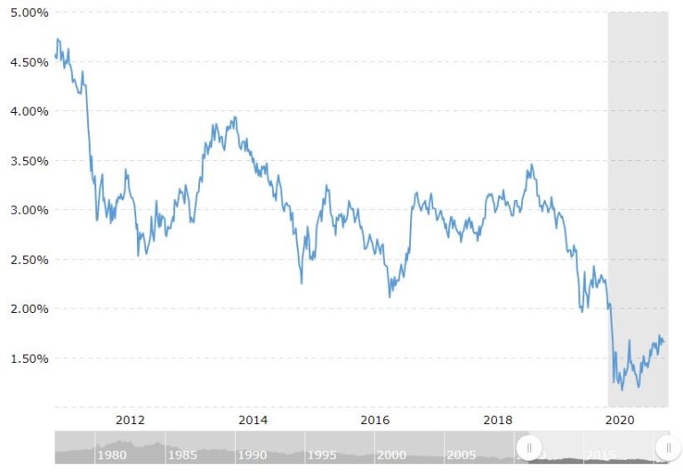 30 Year Treasury Bond Historical Chart 768x533 