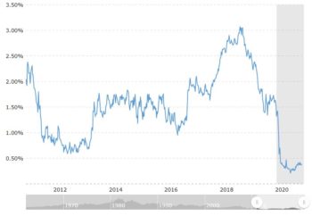 Us 5 Year Treasury Bond Yield