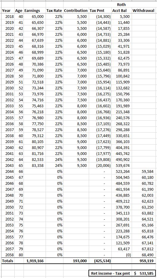 401(k) vs IRA vs Roth – Comparison of Returns Over 40 Years – Invest ...